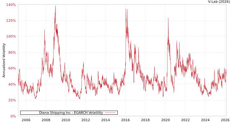graph of Diana Shipping Inc EGARCH