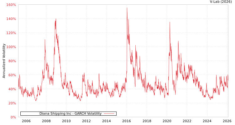 graph of Diana Shipping Inc GARCH