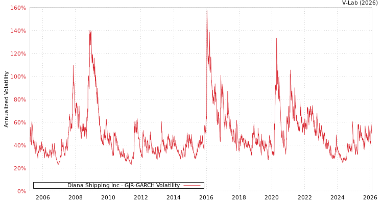 graph of Diana Shipping Inc GJR-GARCH