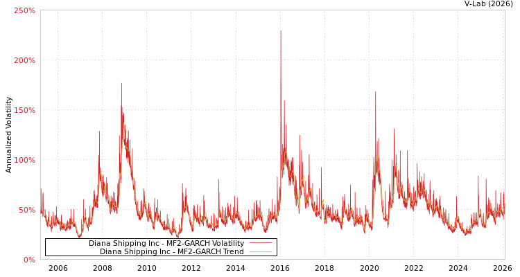 graph of Diana Shipping Inc MF2-GARCH