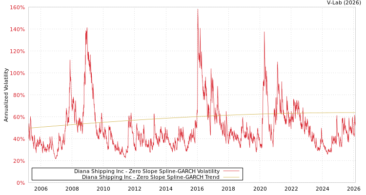 graph of Diana Shipping Inc S0GARCH