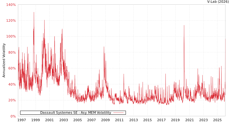 graph of Dassault Systemes SE AMEM