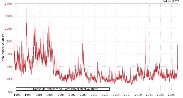 graph of Dassault Systemes SE APMEM