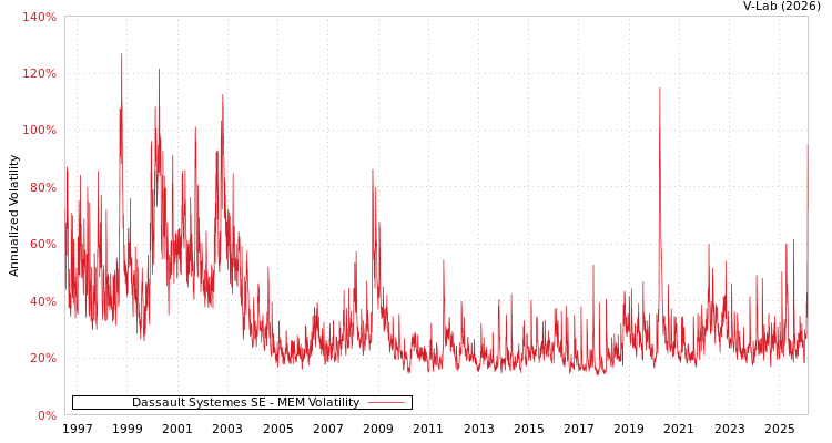 graph of Dassault Systemes SE MEM