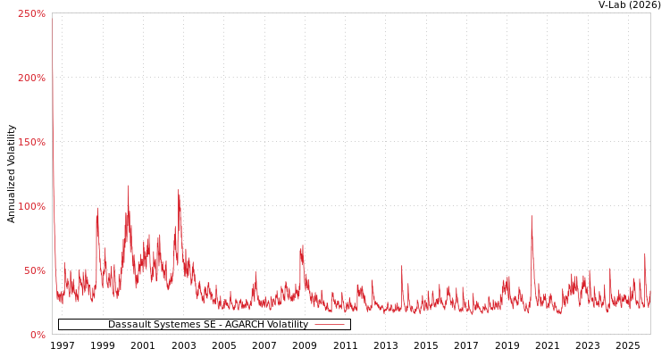 graph of Dassault Systemes SE AGARCH
