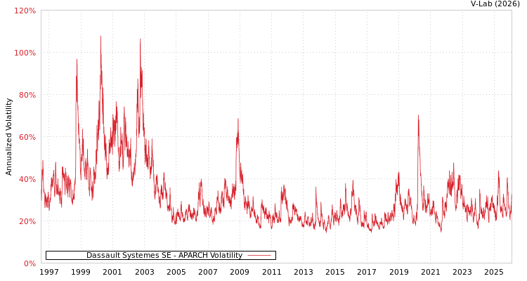 graph of Dassault Systemes SE APARCH