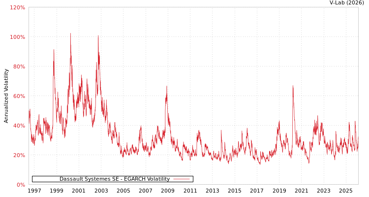 graph of Dassault Systemes SE EGARCH