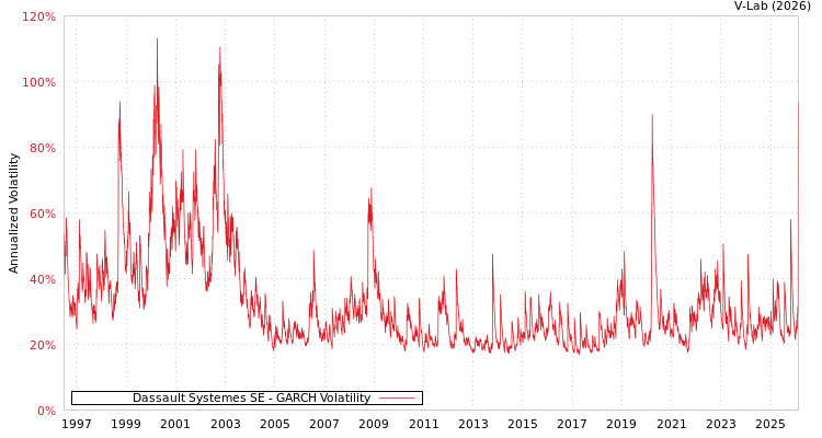 graph of Dassault Systemes SE GARCH