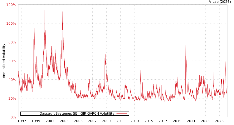 graph of Dassault Systemes SE GJR-GARCH