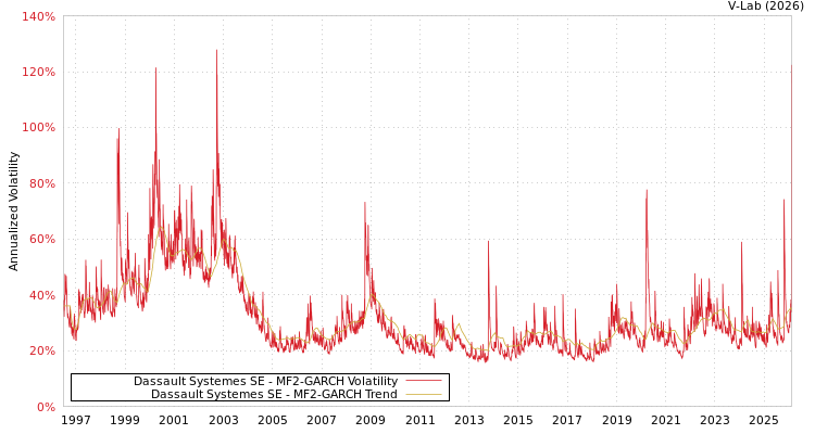 graph of Dassault Systemes SE MF2-GARCH