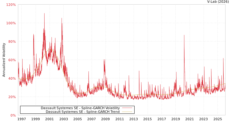 graph of Dassault Systemes SE SGARCH