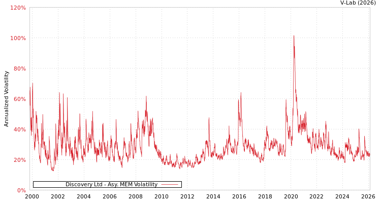 graph of Discovery Ltd AMEM