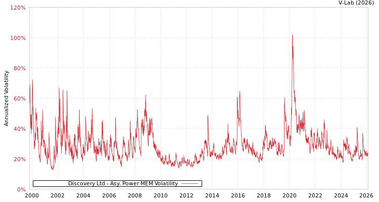 graph of Discovery Ltd APMEM