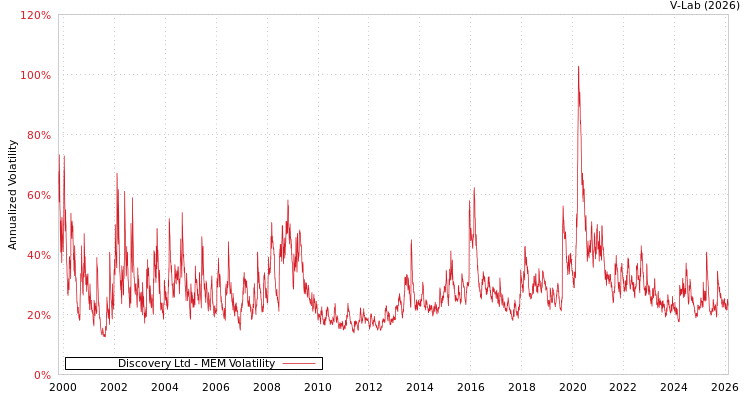 graph of Discovery Ltd MEM