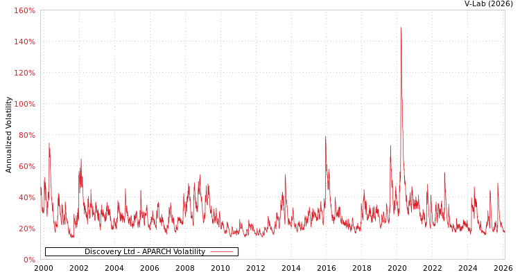 graph of Discovery Ltd APARCH