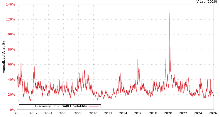 graph of Discovery Ltd EGARCH