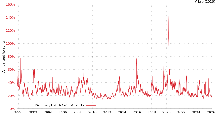 graph of Discovery Ltd GARCH