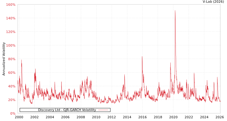 graph of Discovery Ltd GJR-GARCH