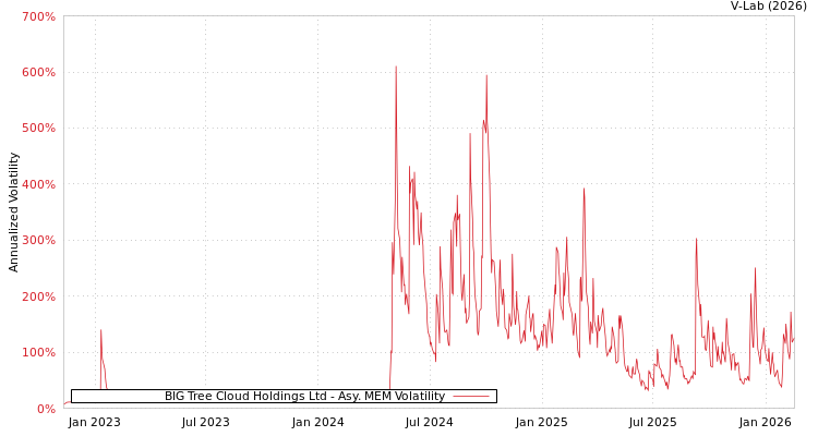 graph of BIG Tree Cloud Holdings Ltd AMEM