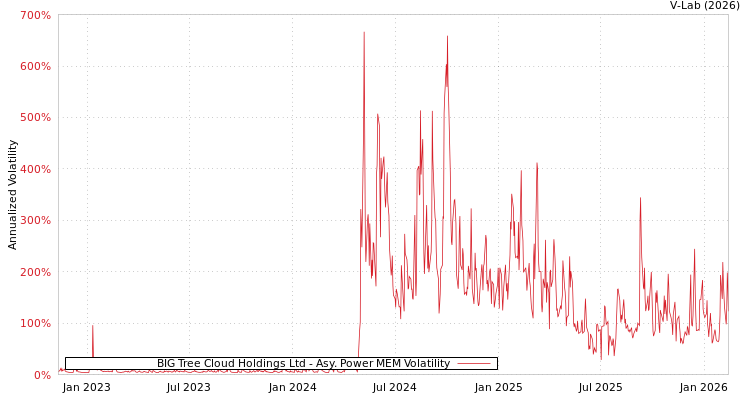 graph of BIG Tree Cloud Holdings Ltd APMEM