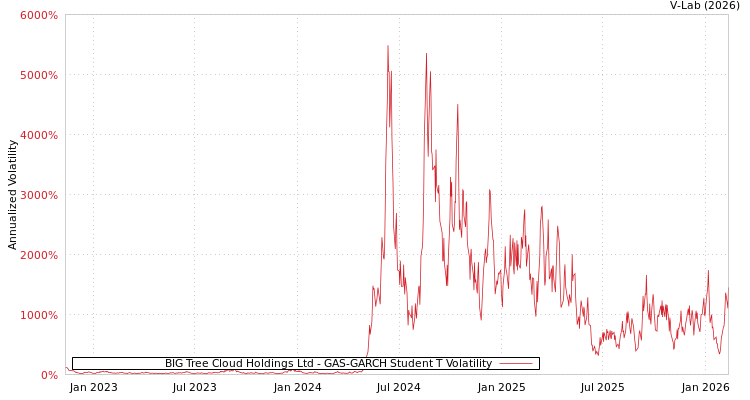 graph of BIG Tree Cloud Holdings Ltd GAS-GARCH-T