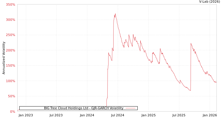 graph of BIG Tree Cloud Holdings Ltd GJR-GARCH