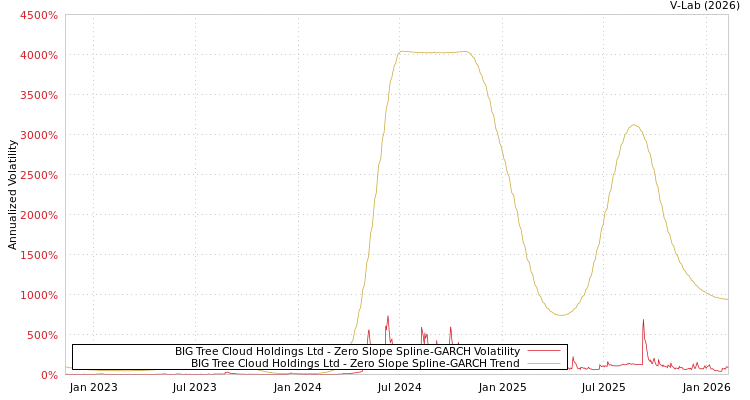 graph of BIG Tree Cloud Holdings Ltd S0GARCH