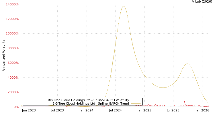 graph of BIG Tree Cloud Holdings Ltd SGARCH
