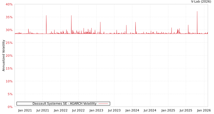 graph of Dassault Systemes SE AGARCH