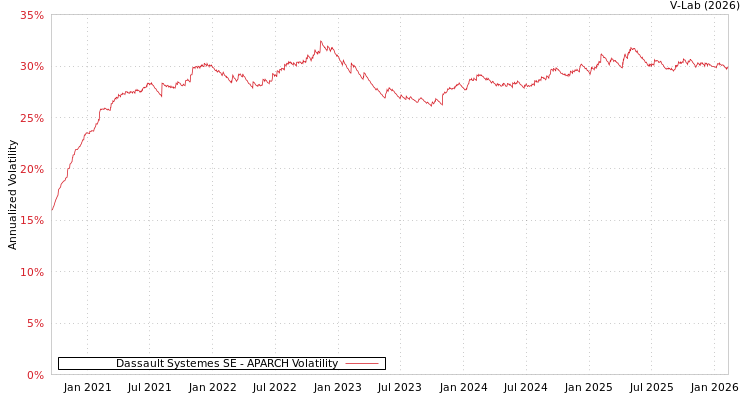 graph of Dassault Systemes SE APARCH