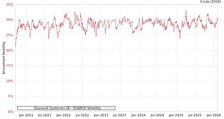 graph of Dassault Systemes SE EGARCH