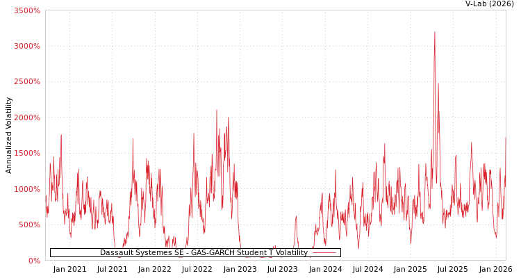 graph of Dassault Systemes SE GAS-GARCH-T