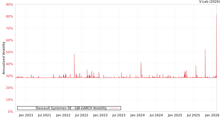graph of Dassault Systemes SE GJR-GARCH