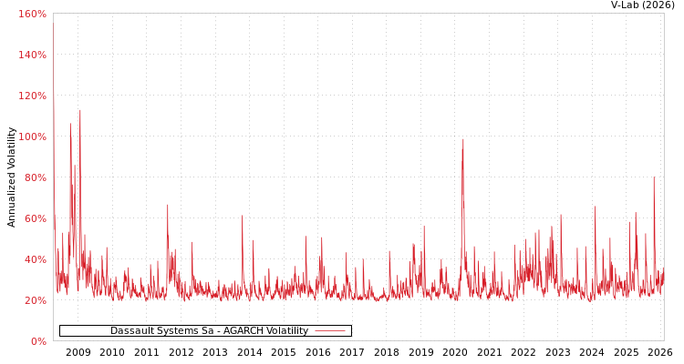 graph of Dassault Systems Sa AGARCH