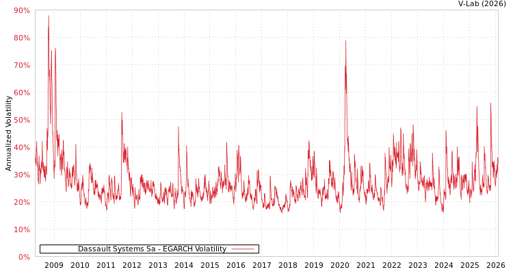 graph of Dassault Systems Sa EGARCH