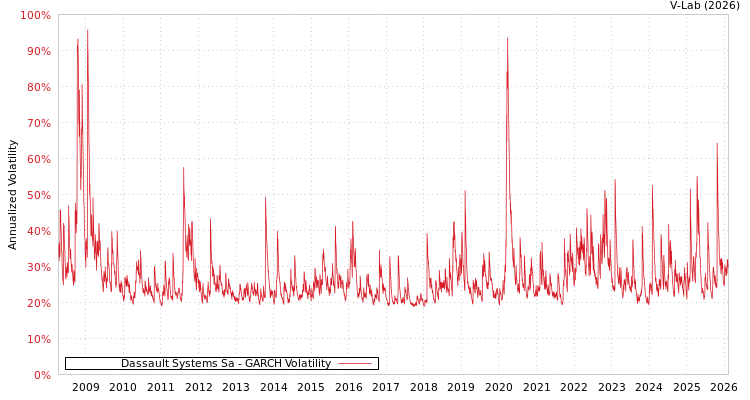 graph of Dassault Systems Sa GARCH