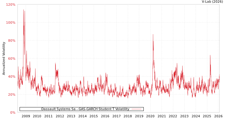 graph of Dassault Systems Sa GAS-GARCH-T