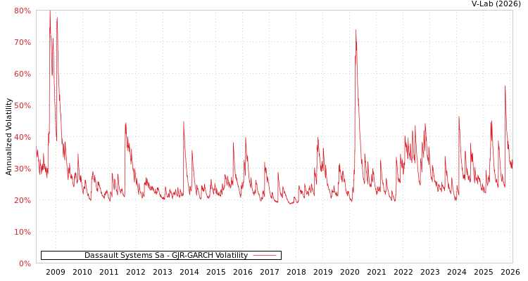 graph of Dassault Systems Sa GJR-GARCH