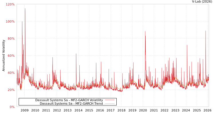 graph of Dassault Systems Sa MF2-GARCH