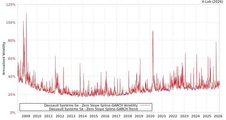 graph of Dassault Systems Sa S0GARCH