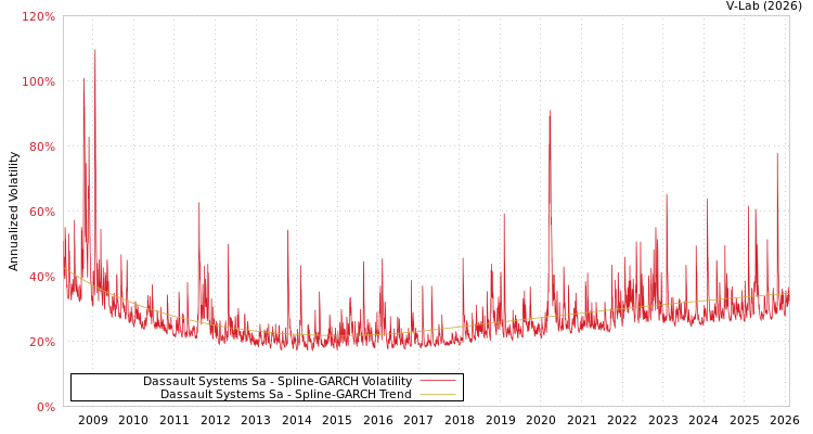 graph of Dassault Systems Sa SGARCH