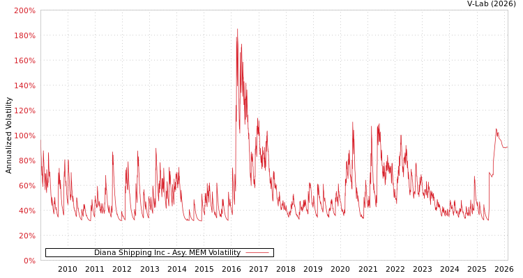 graph of Diana Shipping Inc AMEM