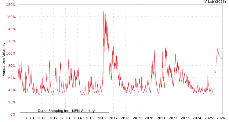 graph of Diana Shipping Inc MEM
