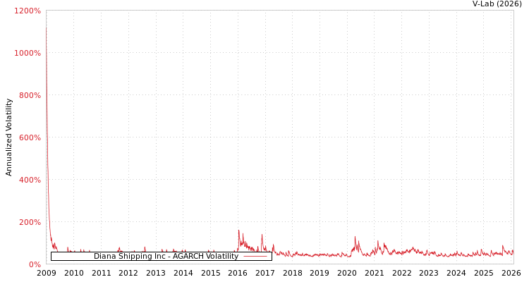 graph of Diana Shipping Inc AGARCH