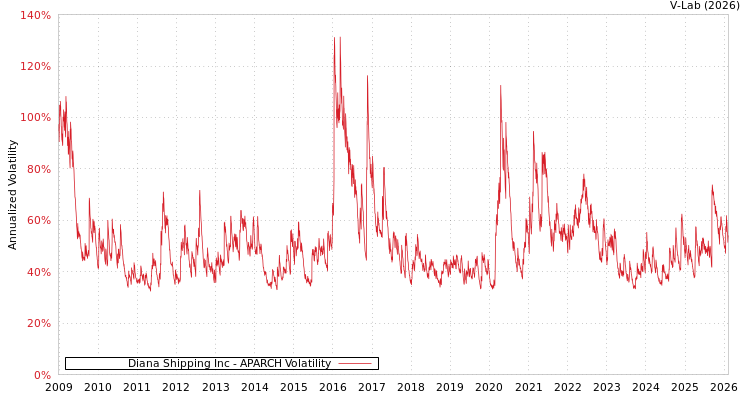 graph of Diana Shipping Inc APARCH