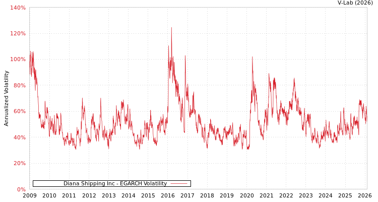 graph of Diana Shipping Inc EGARCH
