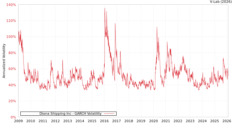 graph of Diana Shipping Inc GARCH