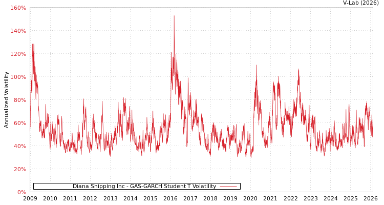 graph of Diana Shipping Inc GAS-GARCH-T