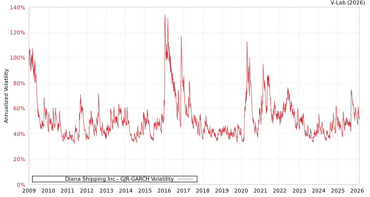 graph of Diana Shipping Inc GJR-GARCH