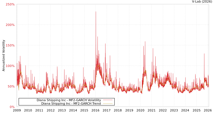 graph of Diana Shipping Inc MF2-GARCH